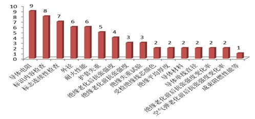 天津市市場監督管理委員會通報2020年電線電纜產品質量監督抽查情況